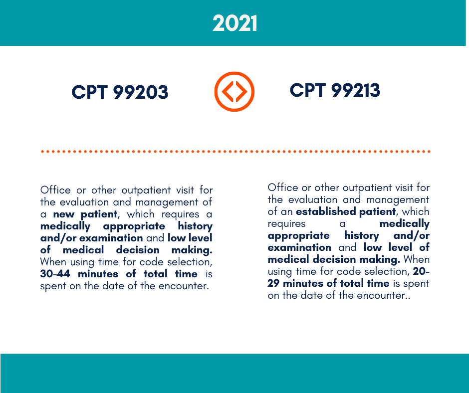 What's changing for E/M codes this 2021?